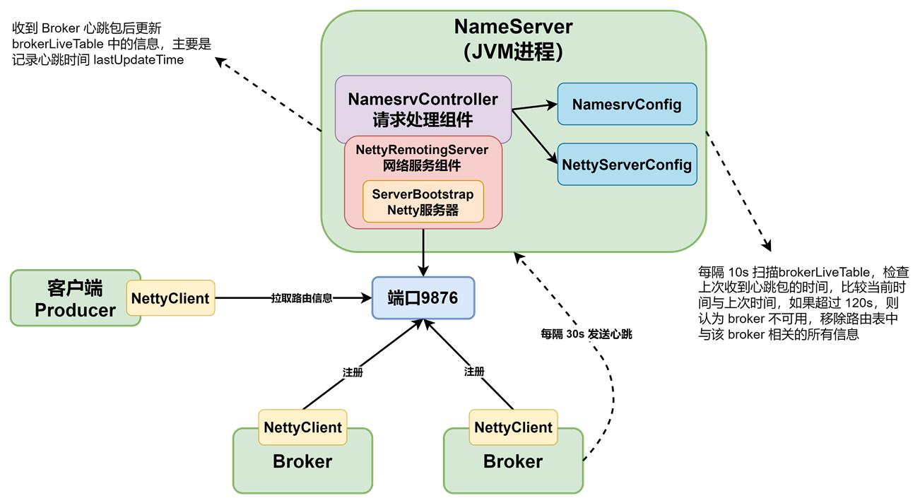 RocketMQ 大脑 NameServer 赏析