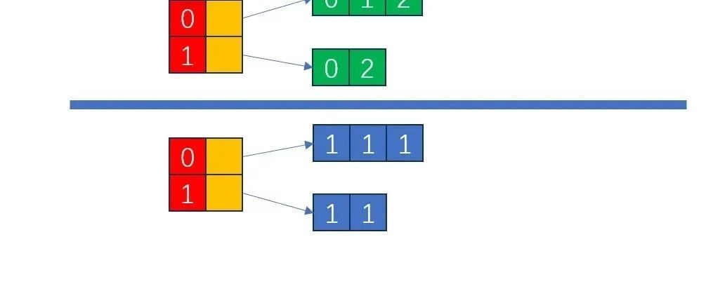 SciPy 稀疏矩阵（5）：CSR