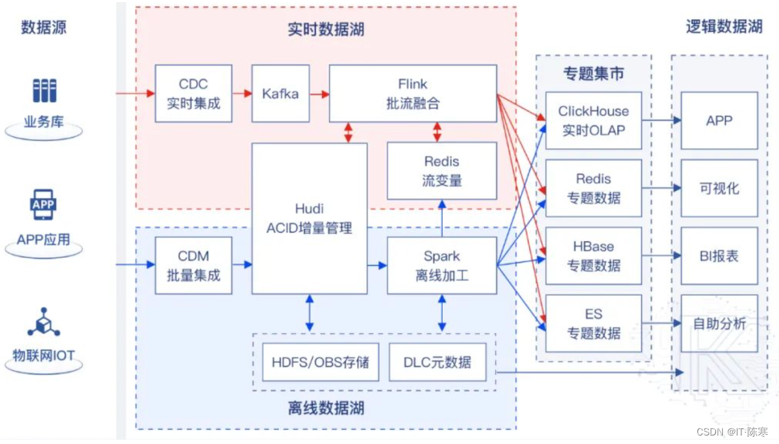 大数据的崭露头角:数据湖与数据仓库的融合之道-腾讯云开发者社区-腾讯云