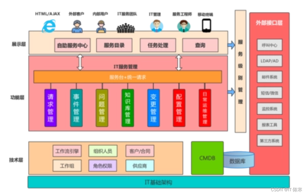 1 4層模型:數據的分層傳輸2.2 ip地址與端口號:標識和定位3.