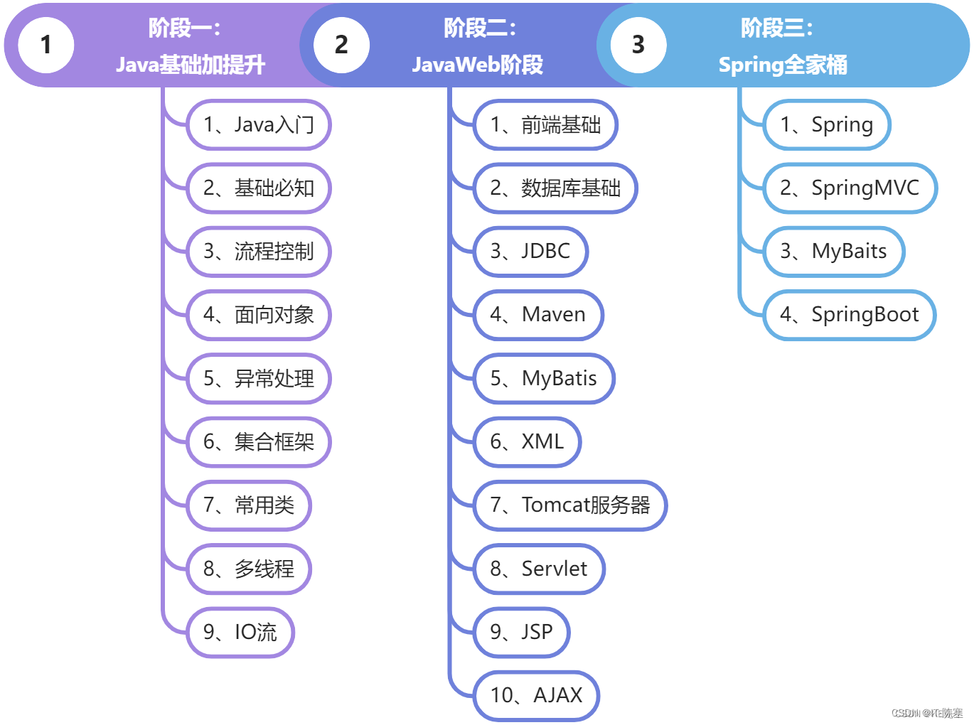2023年完整版Java学习路线图