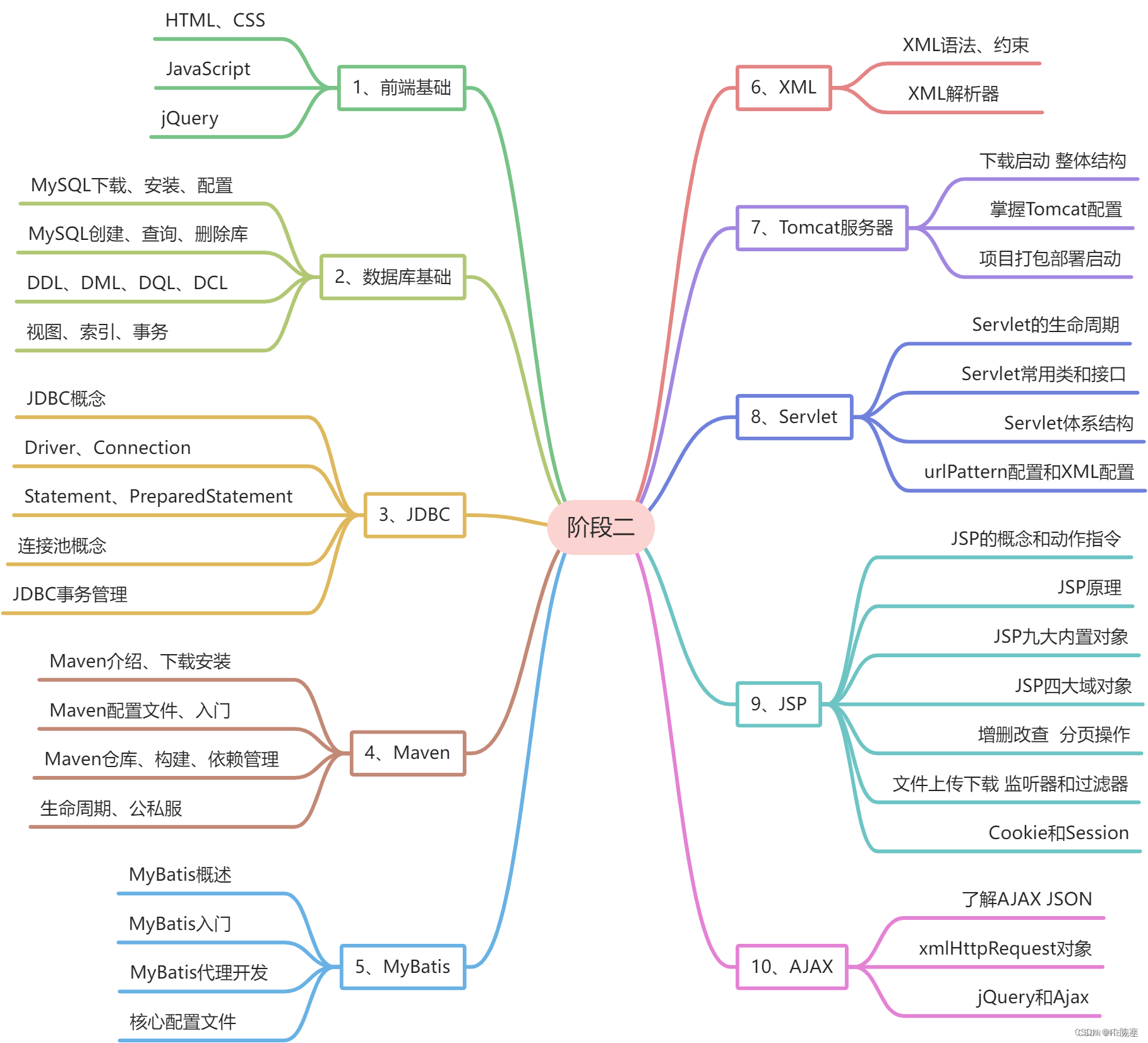 2023年完整版Java学习路线图-腾讯云开发者社区-腾讯云