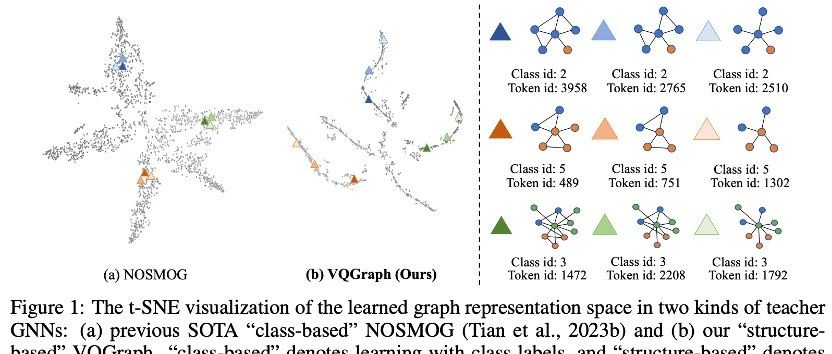 ICLR'24 | VQGraph: 重新审视图表示学习，将Graph空间Token化