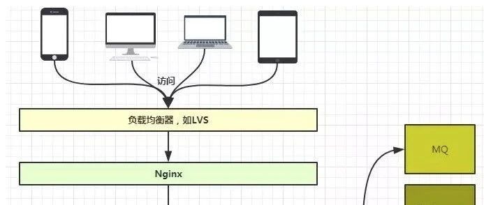 Python Web Service开发及优化