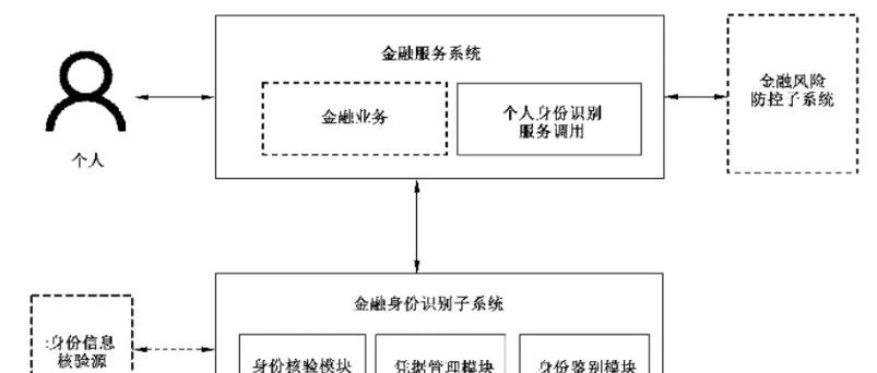 互联网金融 个人身份识别技术要求
