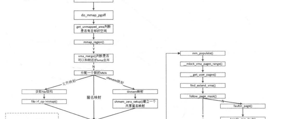 Linux | 内存管理之mmap函数