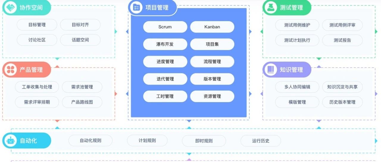 分享几款好用且免费的项目管理工具