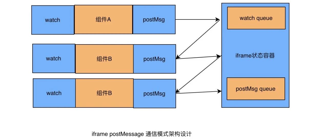 低代码平台组件间通信方案复盘