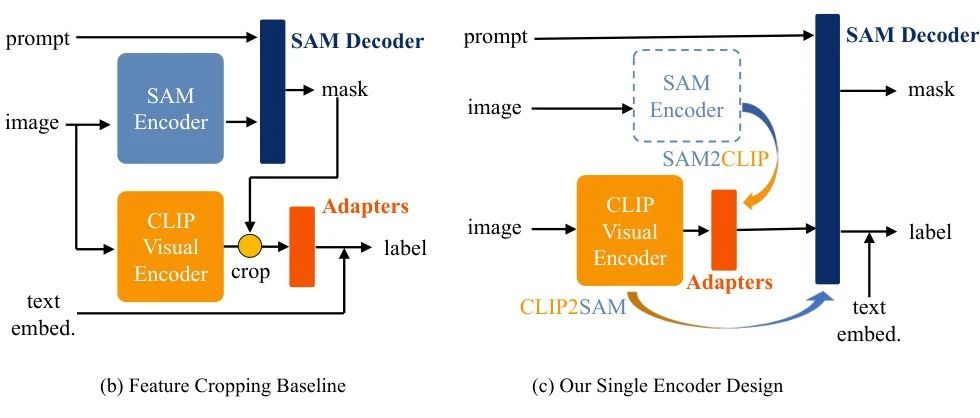 SAM究极进化版开源 | SAM与CLIP互相学习，带来最强Open-Vocabulary SAM，万物皆可
