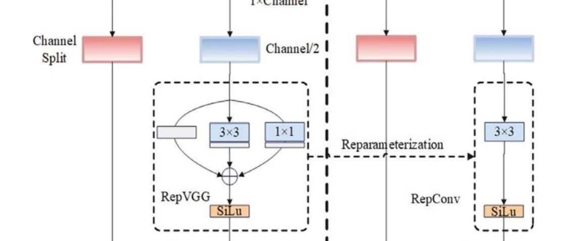 RepVGG-GELAN | 融合 VGG、ShuffleNet 与 YOLO 图像检测的准确性及效率再上一层！