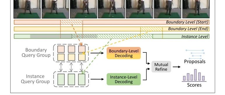 上海AI Lab提出Dual-DETR | 合理设计解码器，如果一个解码分支解决不了需求，那就再加一个总够了吧！