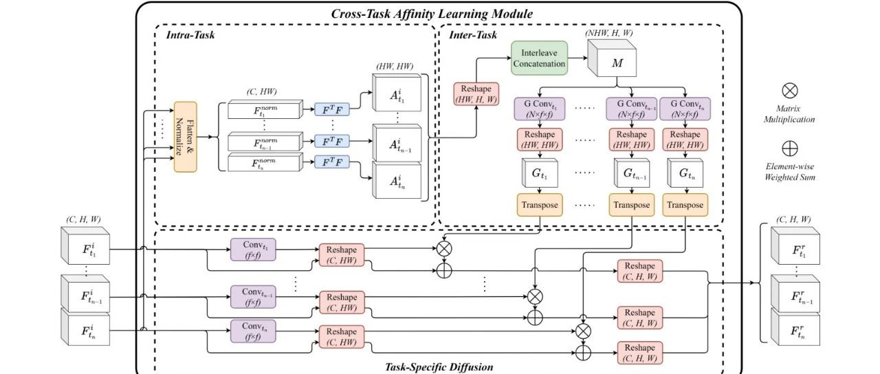 多任务学习新篇章 | EMA-Net利用Cross-Task Affinity实现参数高效的高性能预测