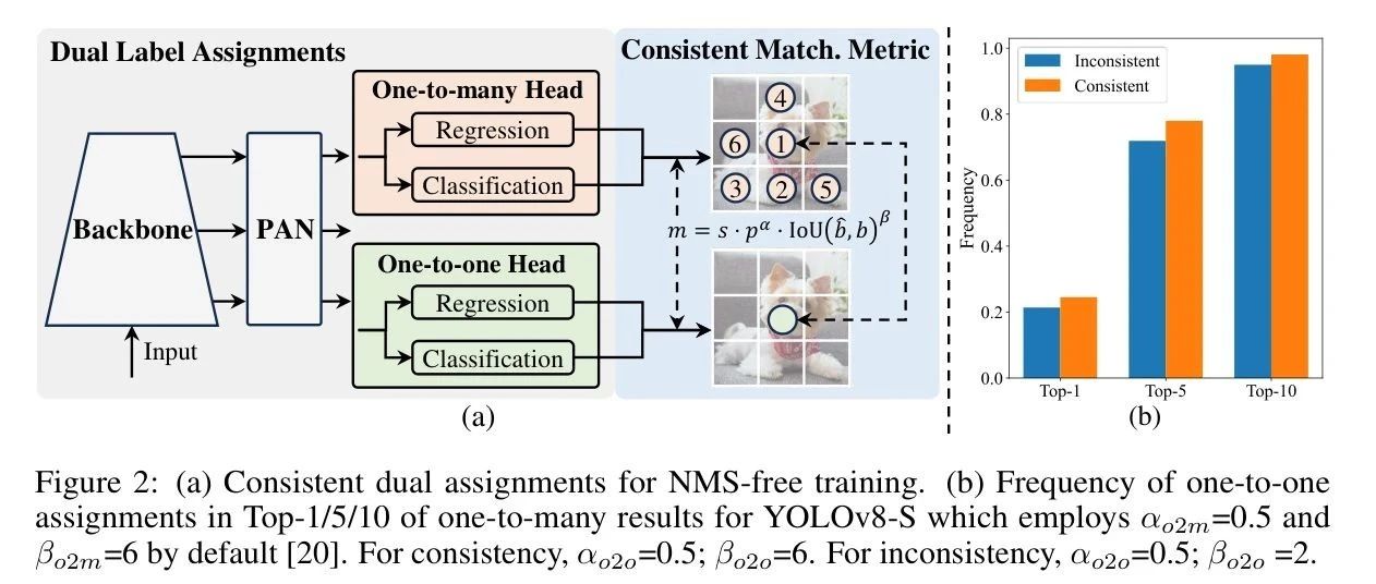YOLOv10开源｜清华用端到端YOLOv10在速度精度上都生吃YOLOv8和YOLOv9