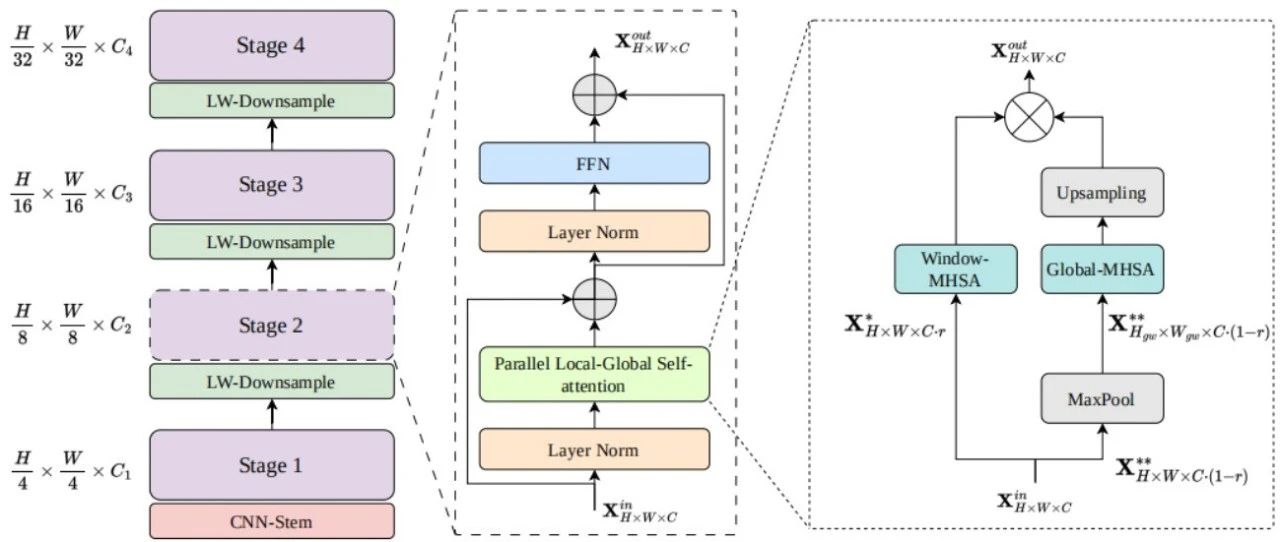 全新ViT Backbone | PLG-ViT 同时具有并行局部和全局自注意力的轻量化视觉Transformer
