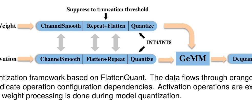 ​FlattenQuant | 推动低比特量化技术突破，大幅提升大型语言模型的计算效率和部署性能！