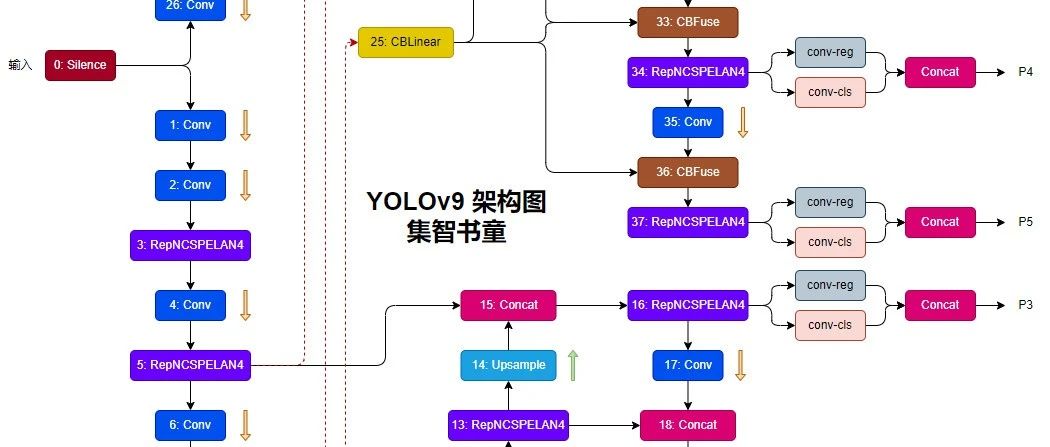 YOLOv9开源 | 架构图&模块改进&正负样本匹配&损失函数解读，5分钟即可理解YOLOv9