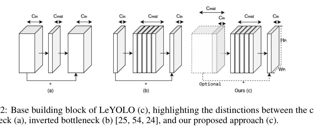 属于嵌入式和移动设备的轻量级 YOLO 模型 ！