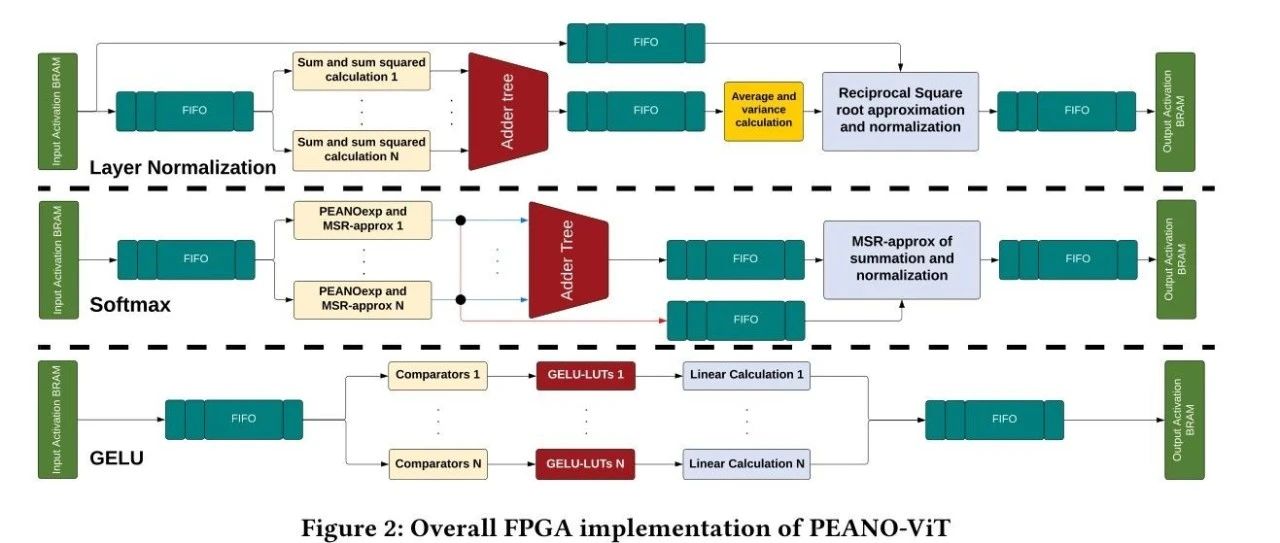绕过除法与平方根,PEANO-ViT 在 FPGA 上实现高效视觉Transformer !