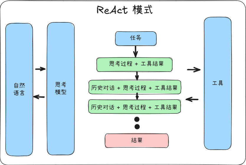 ReAct的对话模式