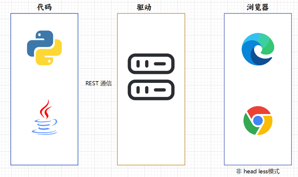 Selenium 执行原理