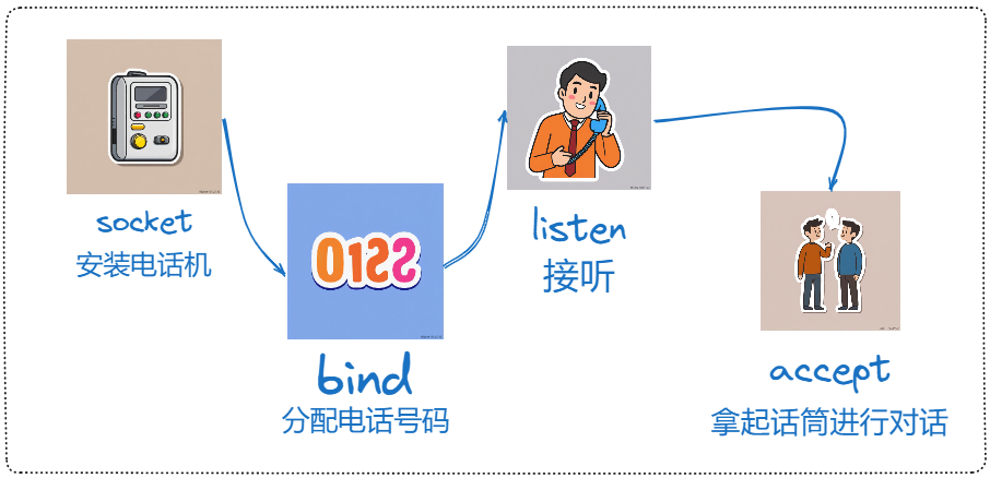 一个“套接字”流程