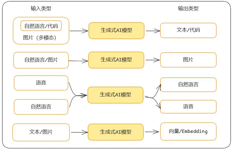 模型分类