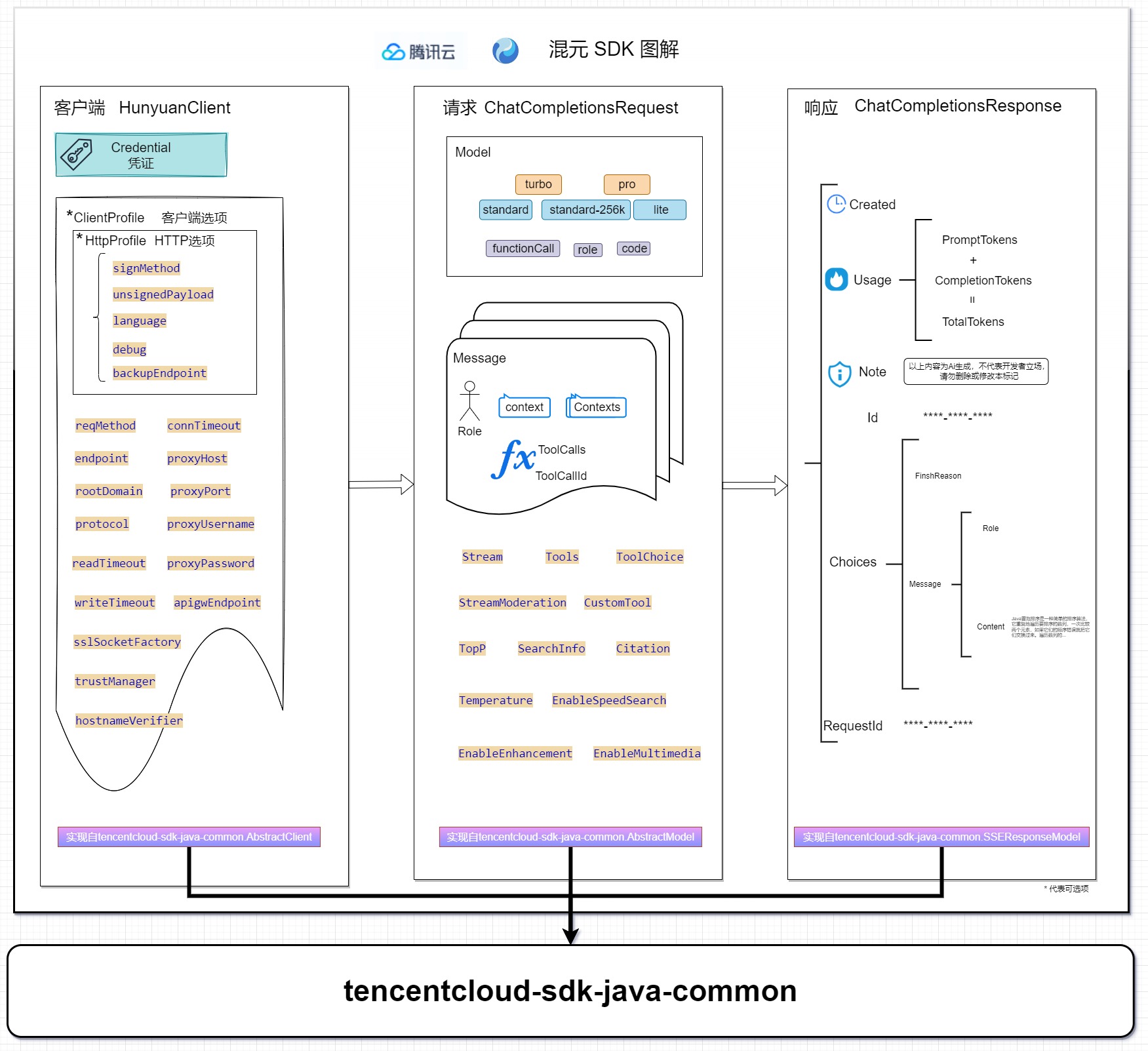 参照hunyuan-java-sdk v3.1.1110