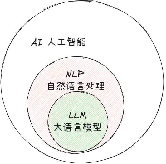 AI & NLP & LLM 关系#center#30%