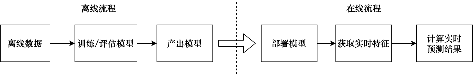 图4-13 挖掘类标签离线与在线流程