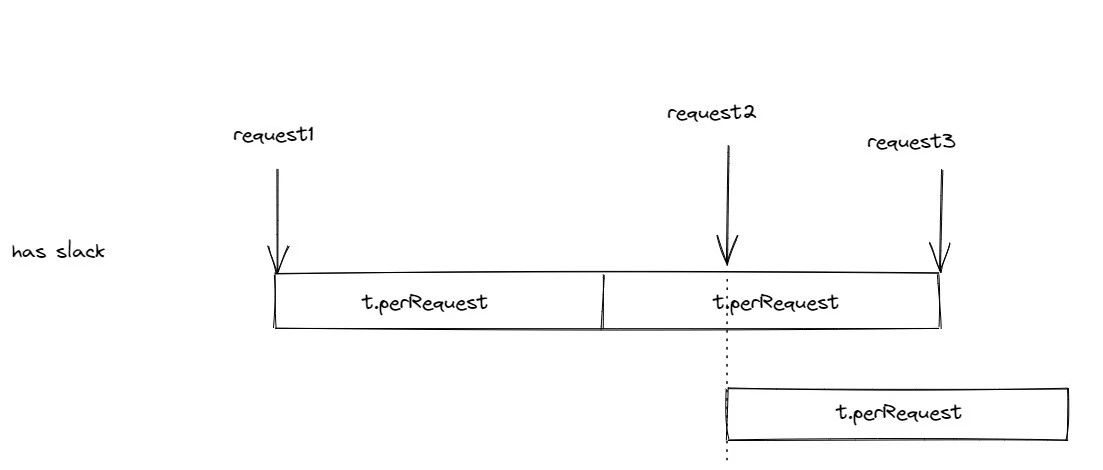 Golang 限流器（3） - uber 开源限流器