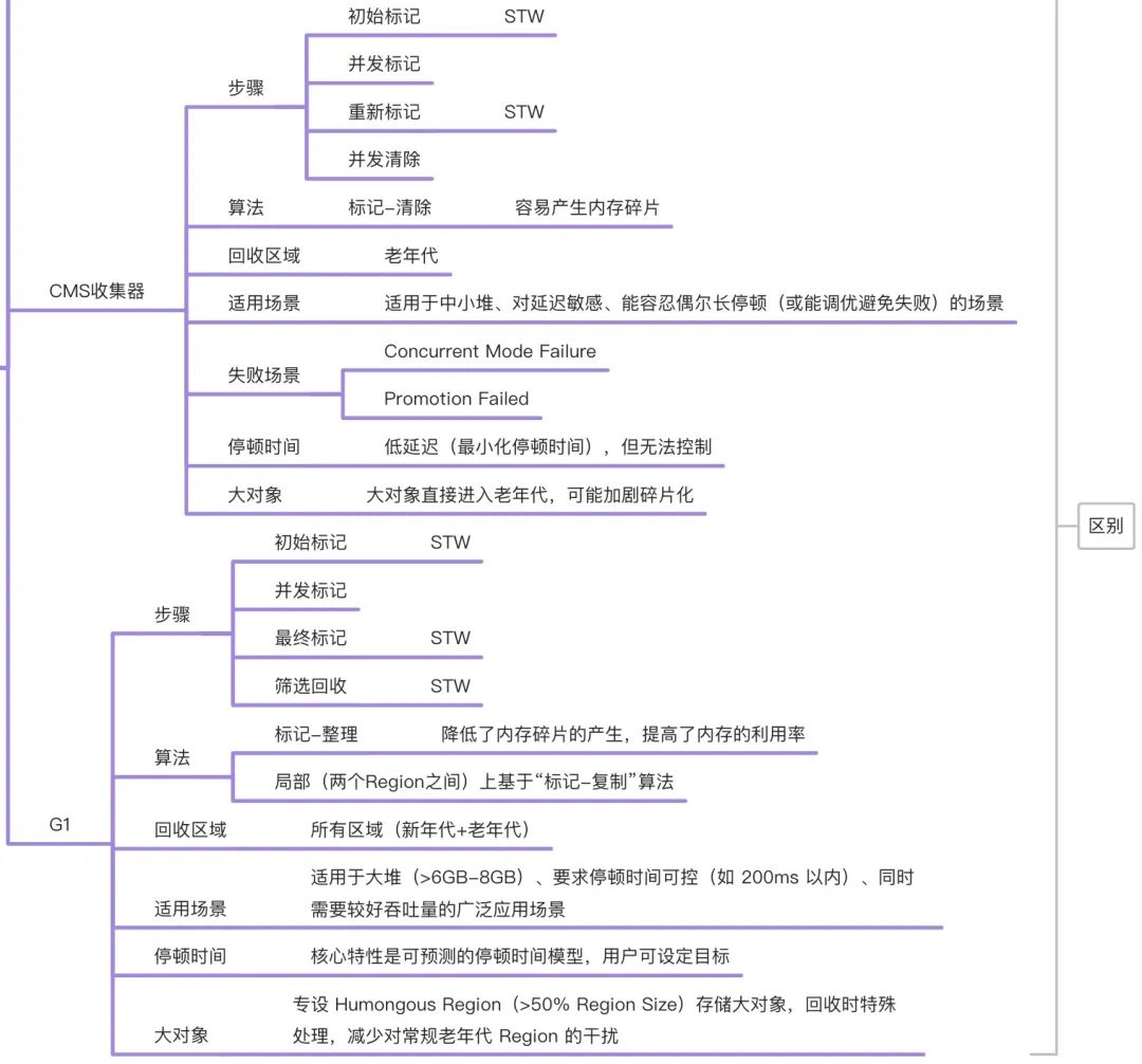 CMS和G1的7点区别