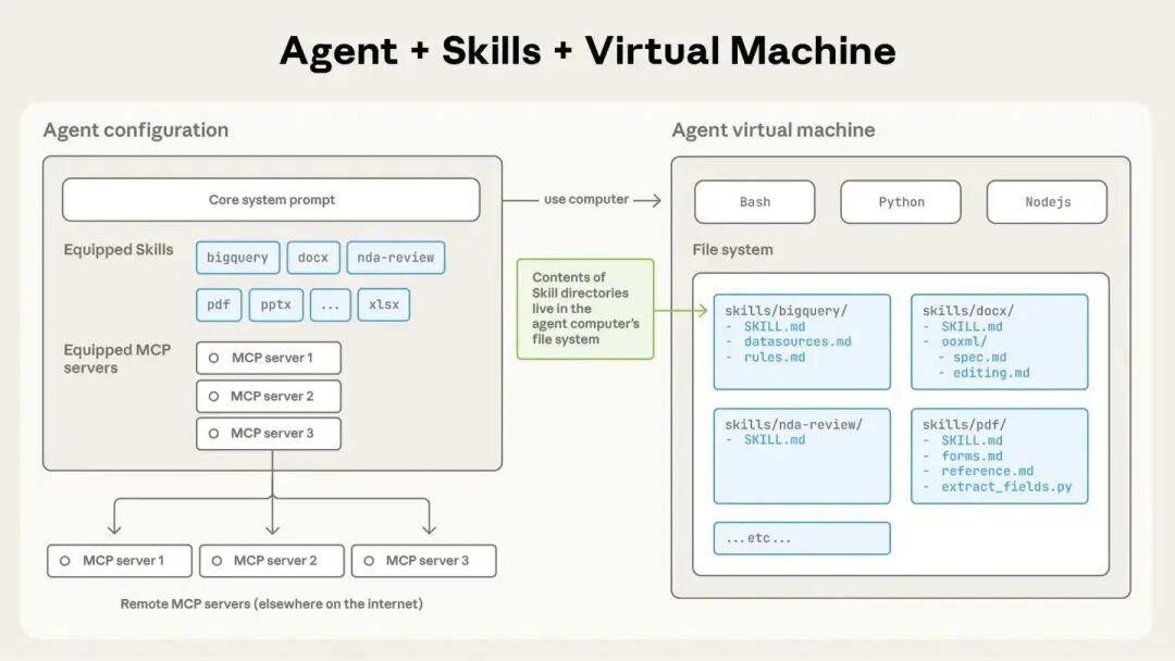 To activate skills, all you need to do is write a SKILL.md file with custom guidance for your agent.