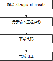 创建流程