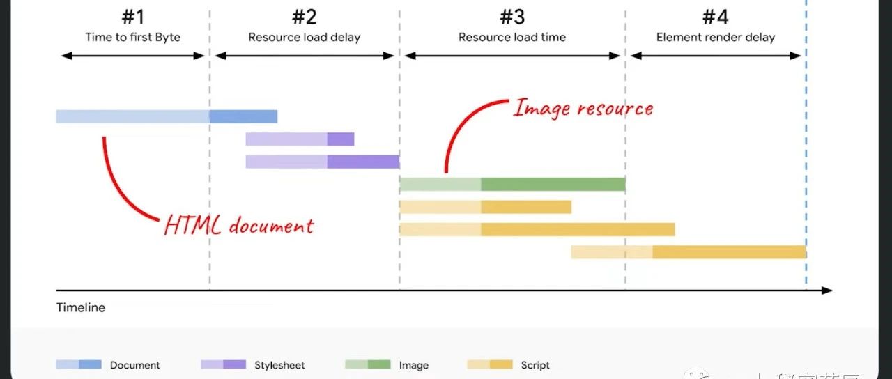 提升 Web 核心性能指标的 9 个建议