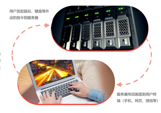 实时云渲染示意图