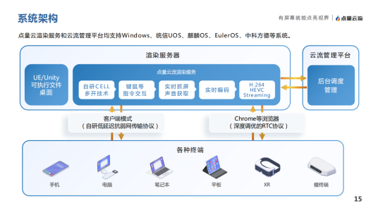 实时云渲染架构图