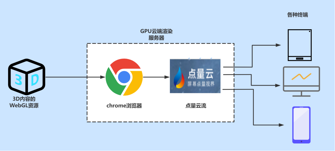 实时云渲染技术原理