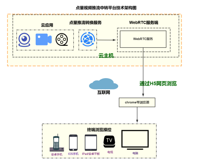 网页不安装插件播放RTSP/FLV视频解决方案