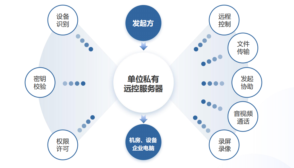 企业远程控制办公