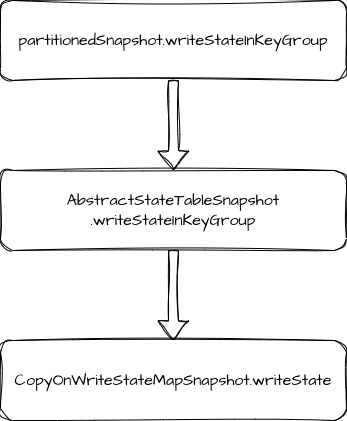 writeState