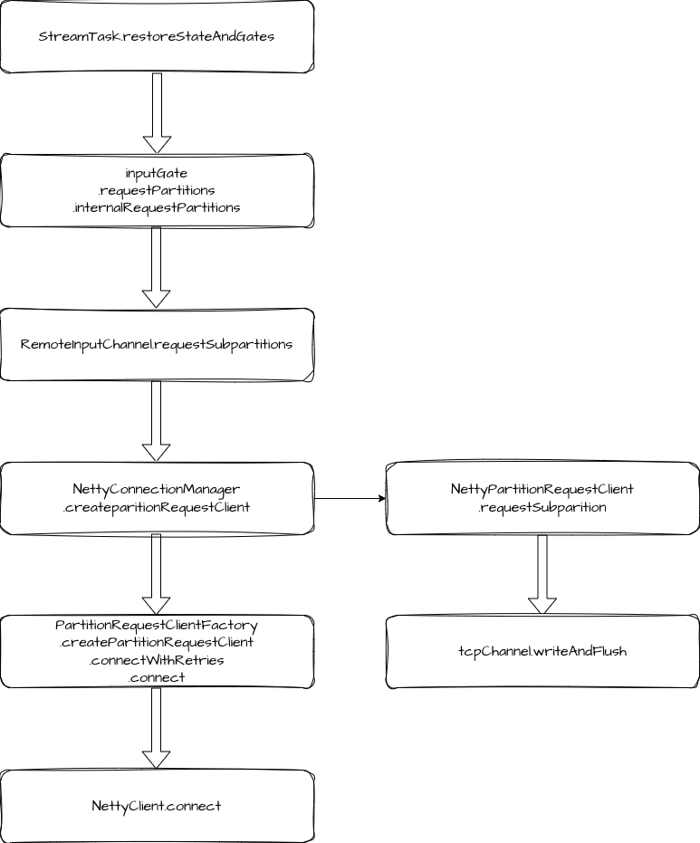 NettyRequestPartition