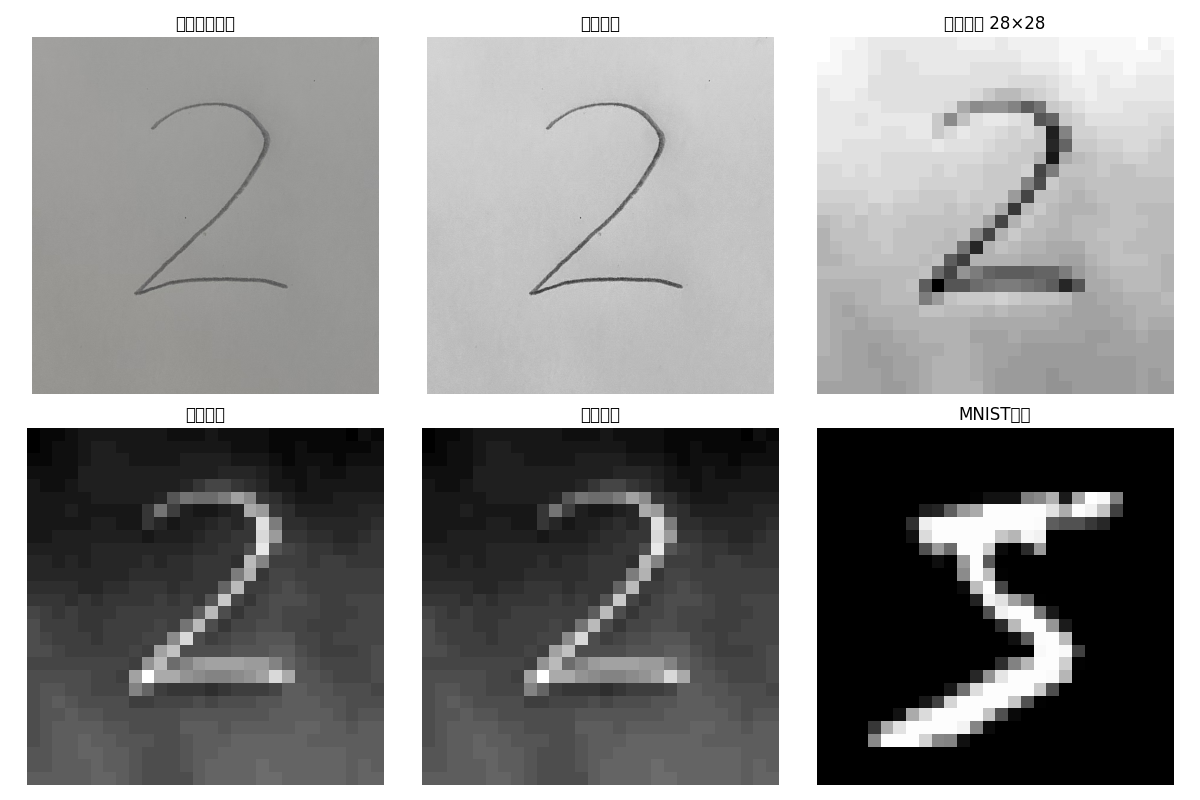 为什么每个数字图片都处理成最后这个图片？