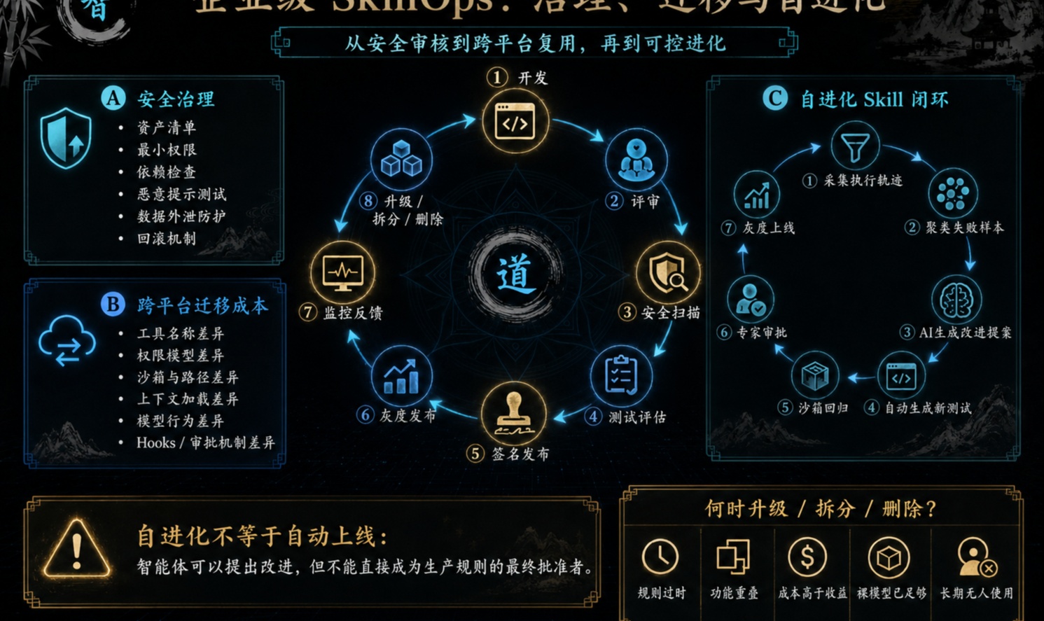 从提示词到可治理能力：企业级 Agent Skill 工程化实践