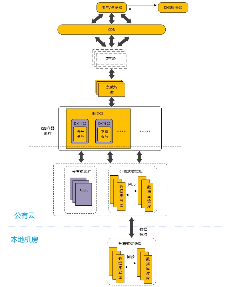 图1 高并发系统架构设计图