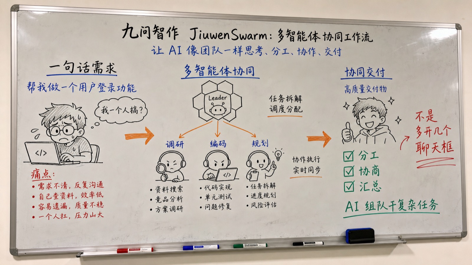 JiuwenSwarm 趣味创作白板：从一句需求到多智能体协同