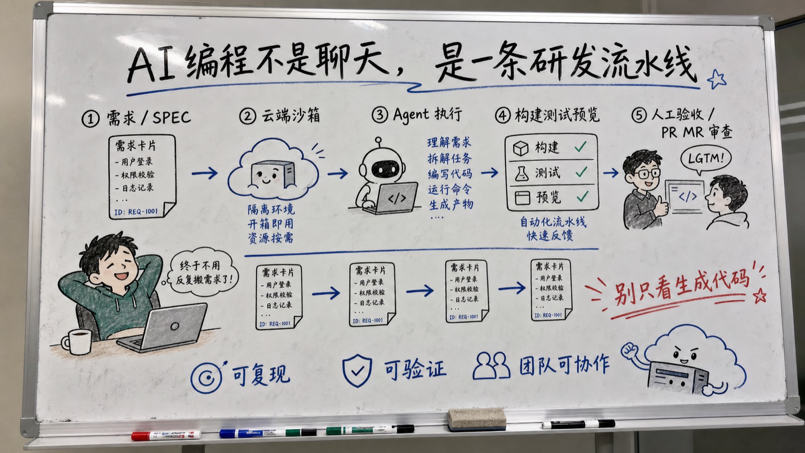 MonkeyCode AI 研发流水线趣味创作白板:从需求到验证