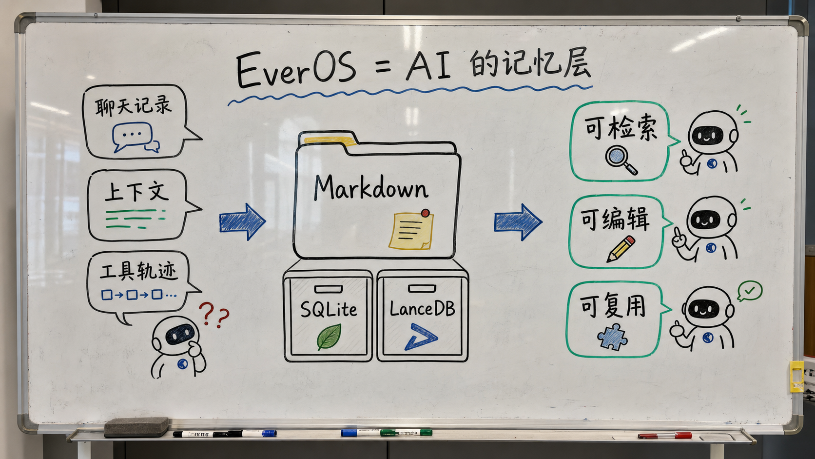 白板手绘创作图：EverOS 记忆层定位