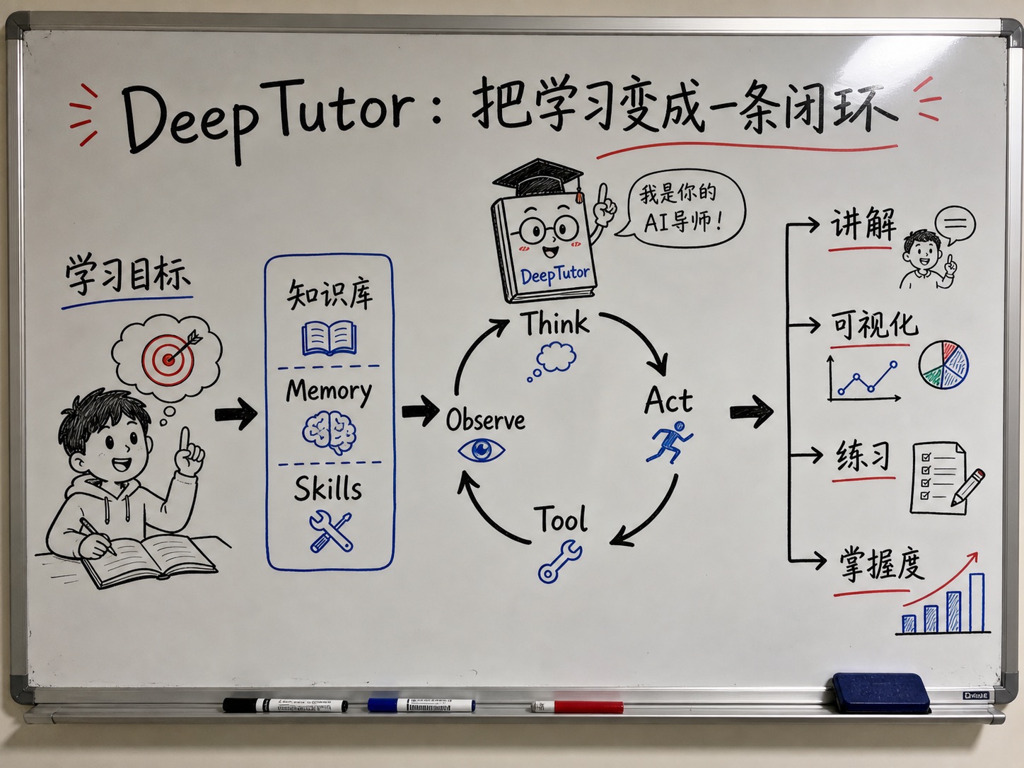 白板板书创作图：DeepTutor 从目标到练习的 Agent 学习闭环