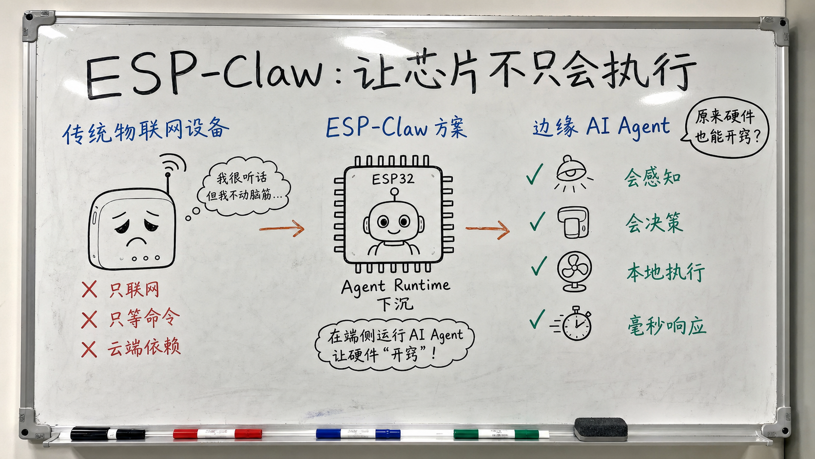 白板手绘创作图:ESP-Claw 的定位对比