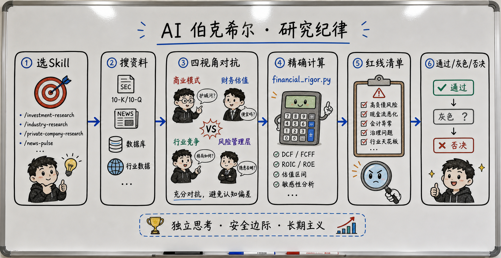 趣味白板流程图：AI Berkshire 的研究纪律